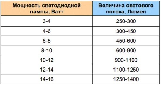 Сколько люмен нужно для освещения комнаты | Светодиодный дом LEDRUS | Дзен