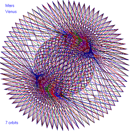 Графическая иллюстрация орбитальной модели Венеры и Марса в геометрическом соотношении. Джон Мартинео “Небольшая книга совпадений”