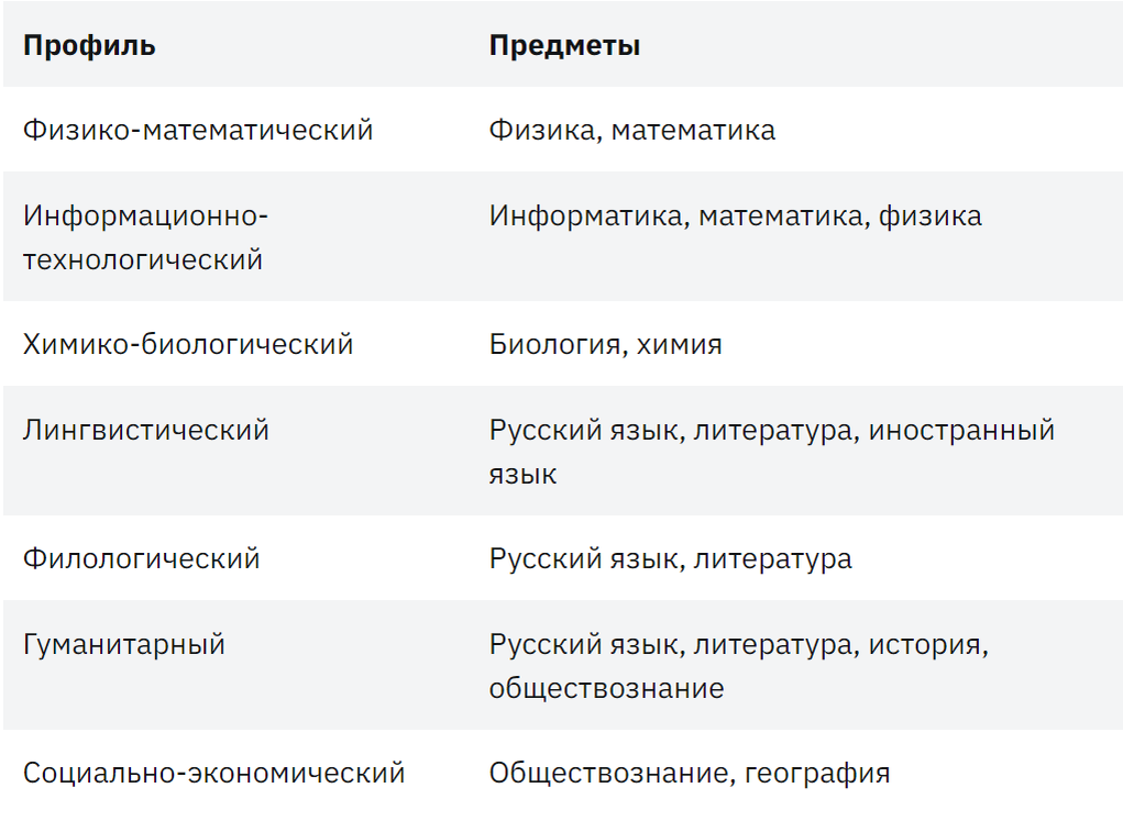 Какие бывают профильные классы