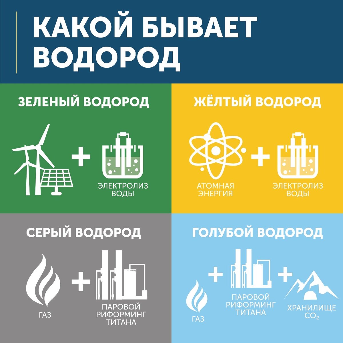 Виды водорода 