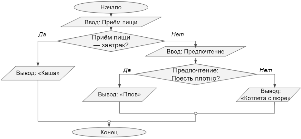 Вложенные условные операторы