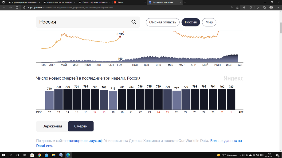 На верхнем графике виден двойной скачок смертности совпавший с началом вакцинации в июле