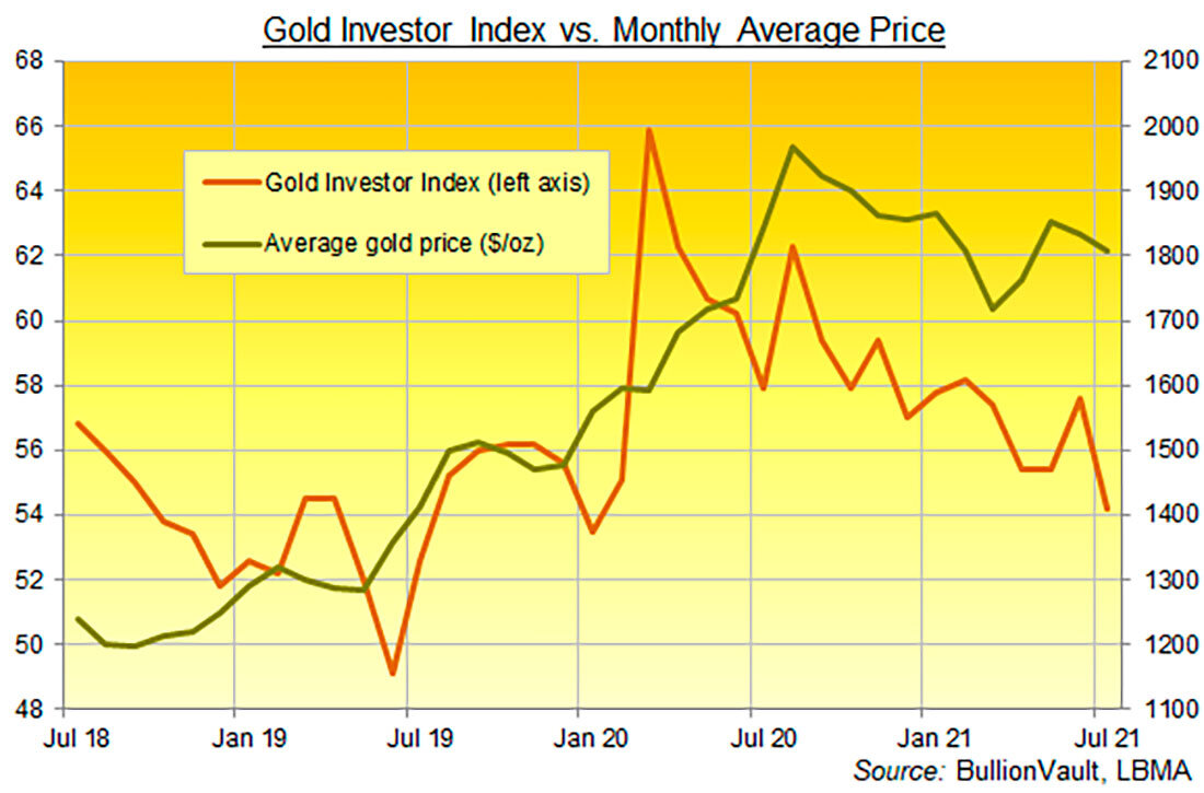 Индекс Gold Investor и средняя месячная цена на золото / график © BullionVault