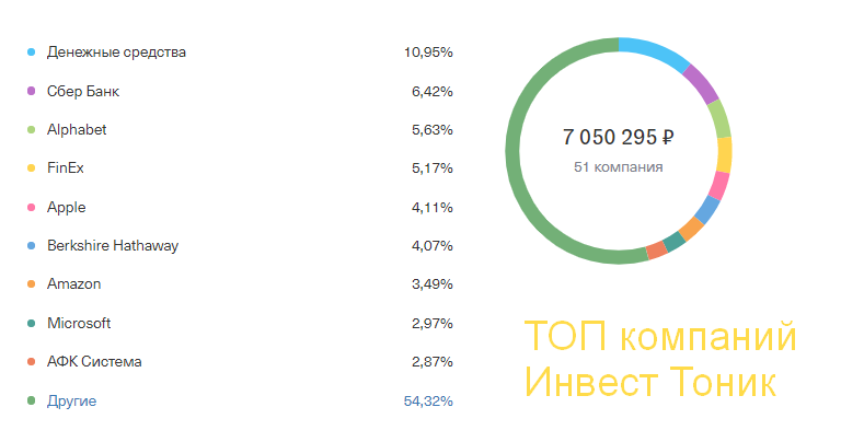 Компании. Инвест тоник