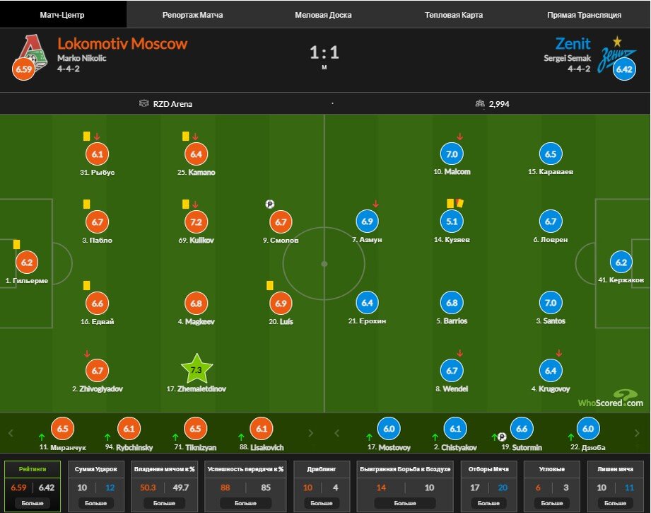 Расстановка и схемы команд. Скрин их Whoscored. Листайте вправо