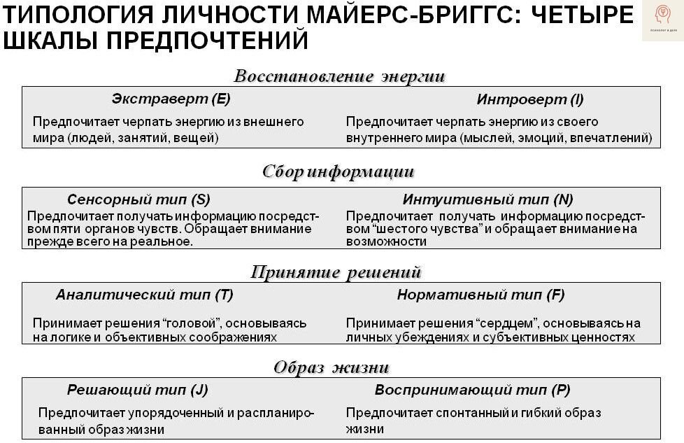 Презентация на тему типы личности