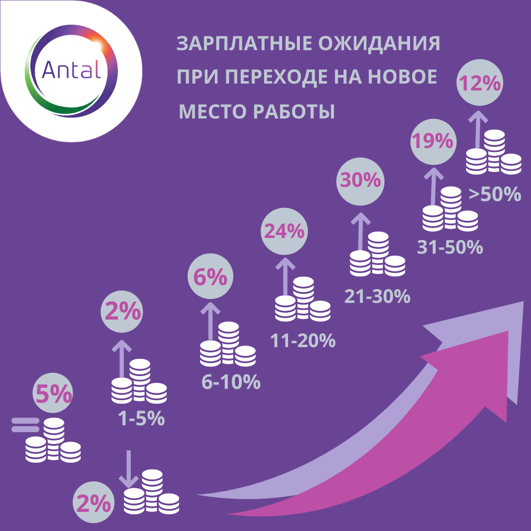 Какую зарплату хотят получать сотрудники на новой работе? | Antal Russia |  Дзен