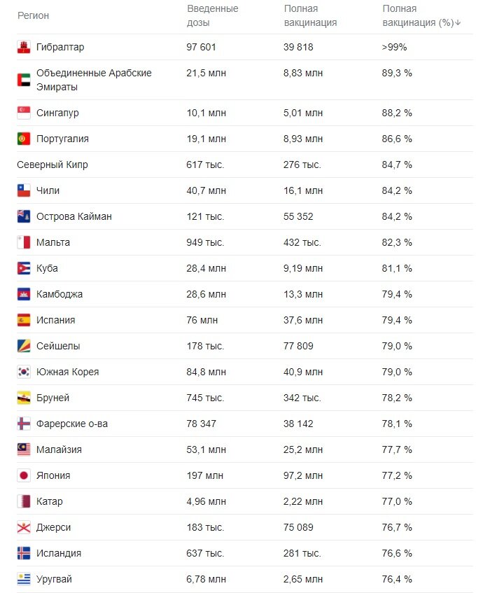 Процент вакцинации населения по странам. Данные из Гугл