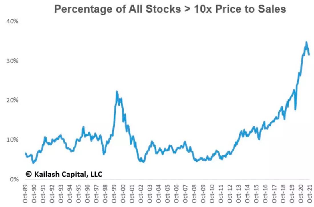 Процент всех акций с 1989 года / график © Lailash Capital