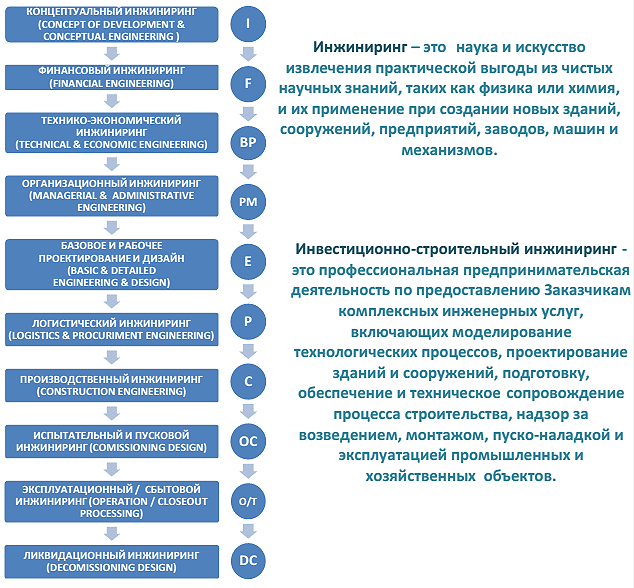 
Рис. 14. Инжиниринг на каждом этапе ИСП