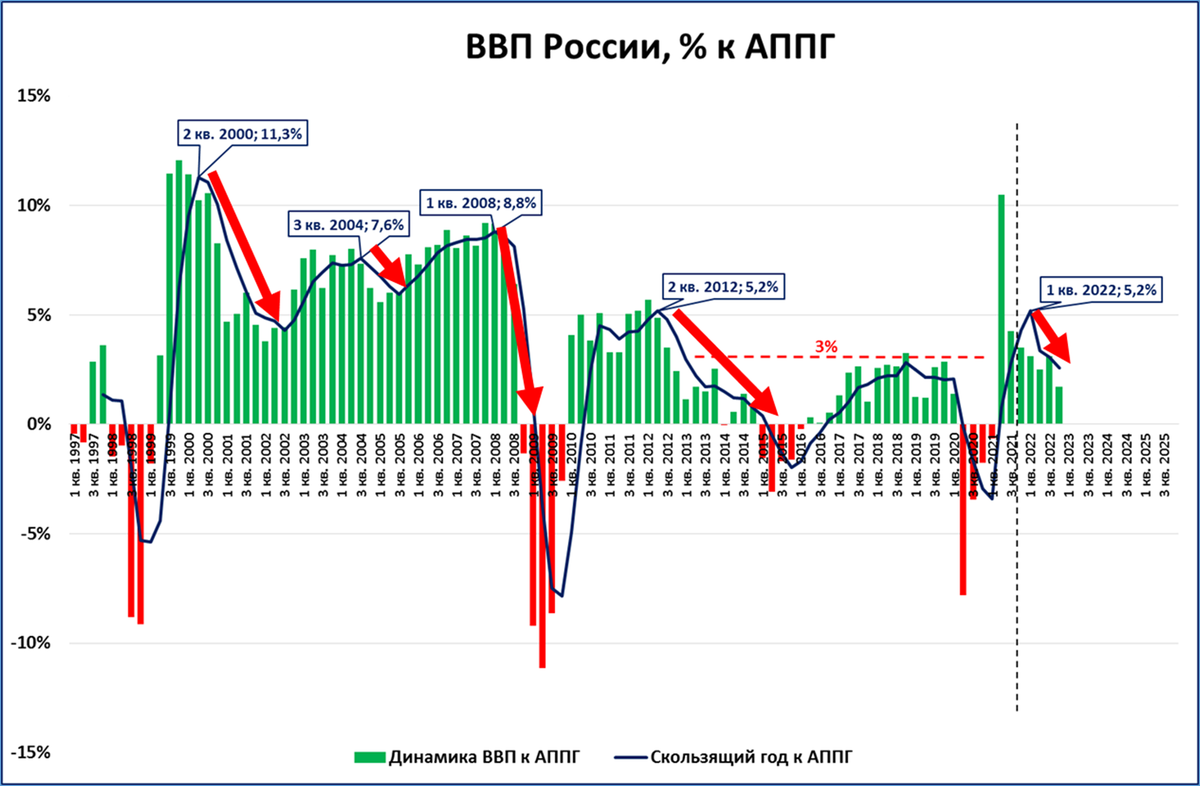ВВП России 2022. ВВП России 2008. ВВП России в 2012 году. Рост ВВП 2022.