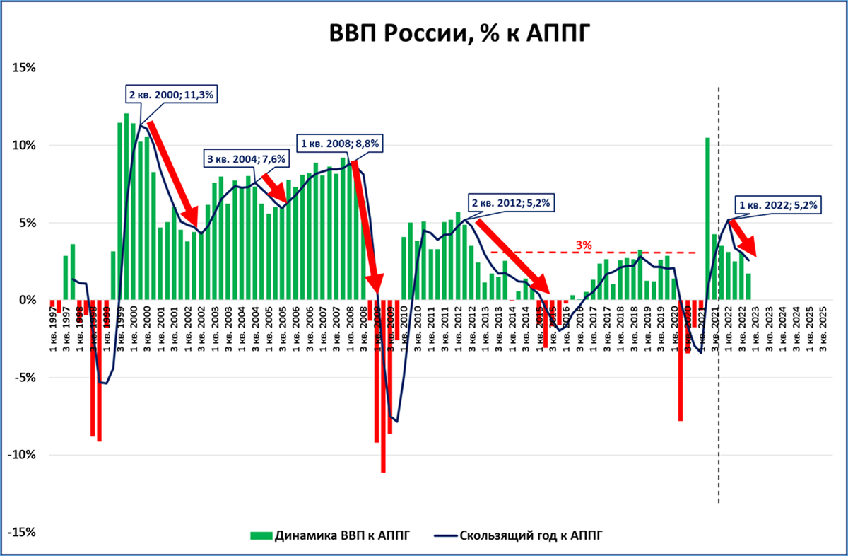 Ввп центрального. ВВП России 2022. ВВП России 2008. ВВП России в 2012 году. Рост ВВП 2022