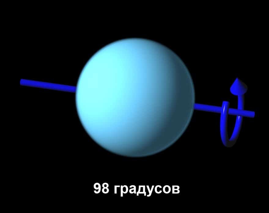 ось наклона Урана
