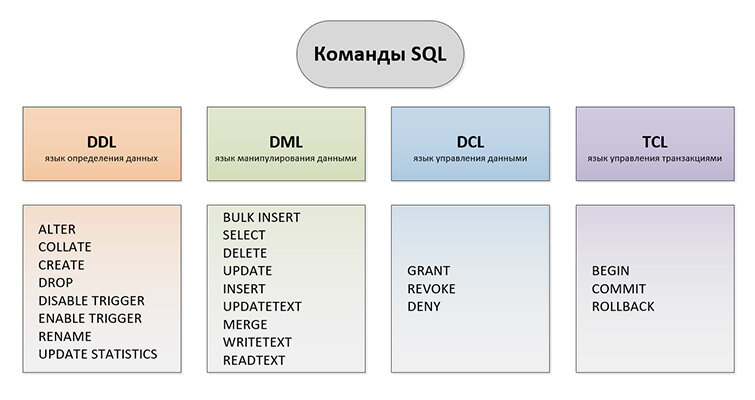 Mysql действия с типом date примеры