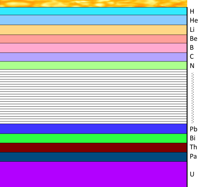 Рис. 1. Солнце состоит из слоёв элементов расположенных в последовательности увеличения атомных масс к центру.