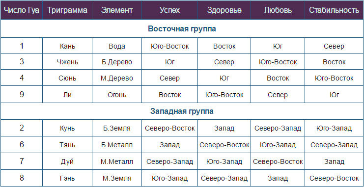 Число направлений. Число Гуа по фен шуй. Фен шуй направления по числу Гуа. Благоприятные направления фен шуй по числу Гуа. Фен-шуй благоприятные направления число Гуа 1.