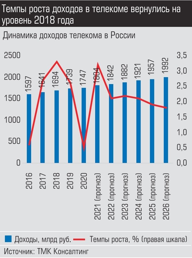 В то же время в таких значимых сегментах, как фиксированный широкополосный доступ (ШПД) в интернет и платное ТВ, наблюдается торможение динамики: темпы прироста абонентской базы снизились после подключений в период само­изоляции 2020 года. Проникновение ШПД в 2021 году составило 61%. Абонентская база приросла на 0,8%, доходы — на 3%.
