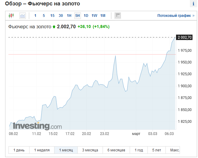График стоимости золота доллар с 2000.