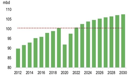 Ожидания по мировому спросу на нефть
