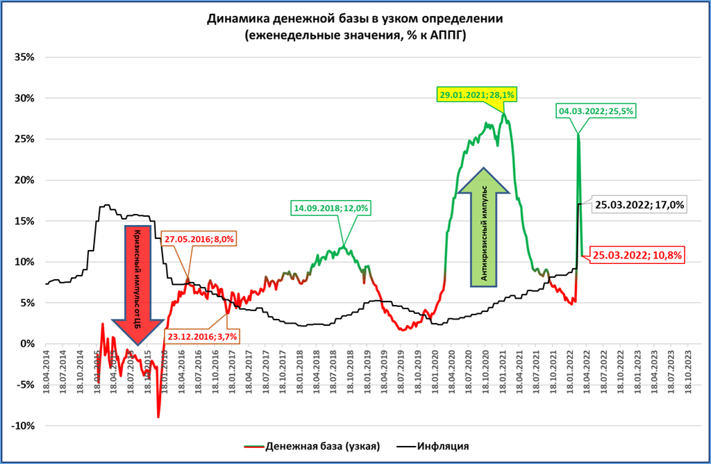 Опережающий рост цен. ВВП России и инфляция. Денежная база России. Узкая и широкая денежная база. Денежная масса и денежная база.