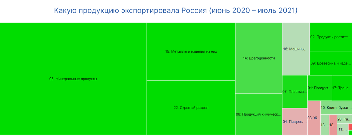 Доход от экспорта металлов составил 58 млрд $. Источник: https://ru-stat.com