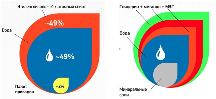 Сравнительная графика составов качественного и низкосортного антифриза