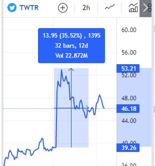 Акции твиттера