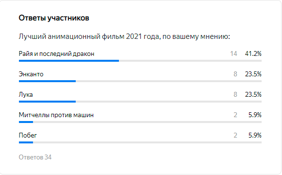 Альтернативное голосование за лучший анимационный фильм 2021 года