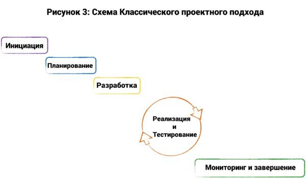 1 основы управления проектами Топ-7 методов управления проектами: Agile, Scrum, Kanban, PRINCE2 и др. Проджект