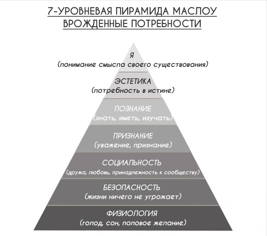 Перед вами изображение пирамиды потребностей а маслоу