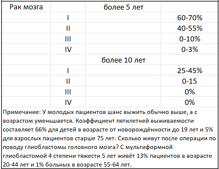 Сколько рак