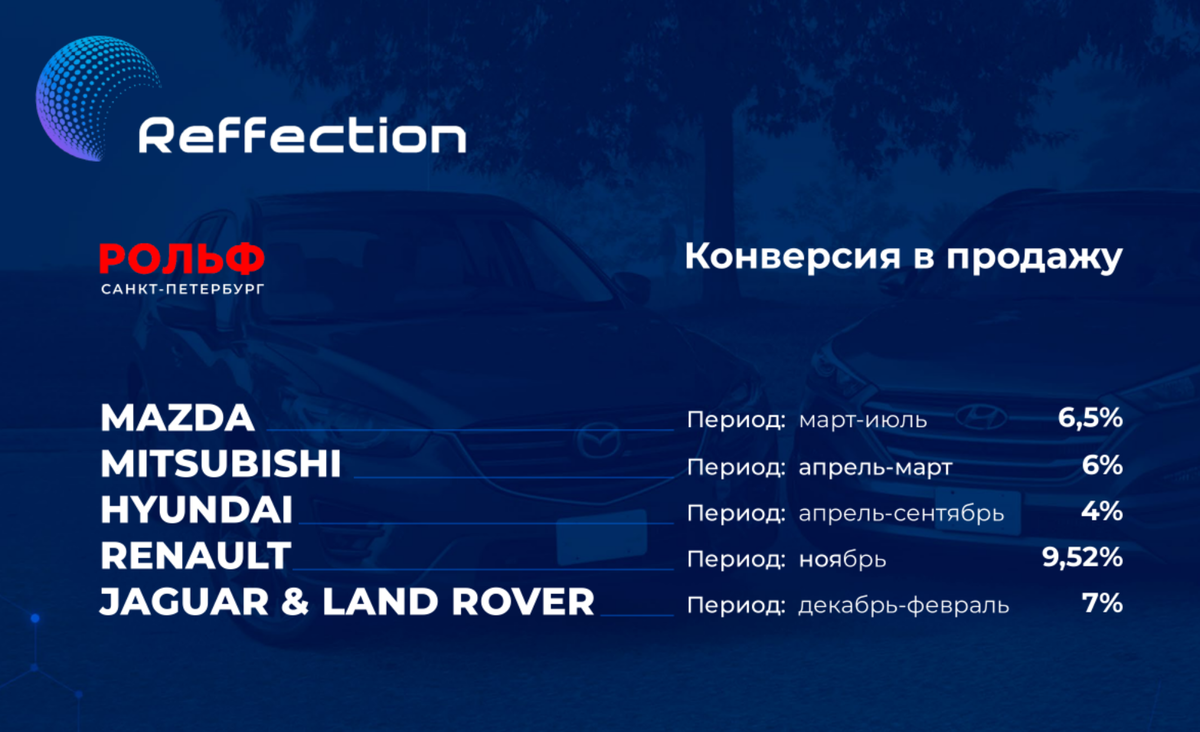 Кейс «РОЛЬФ». Материал из презентации Reffection.