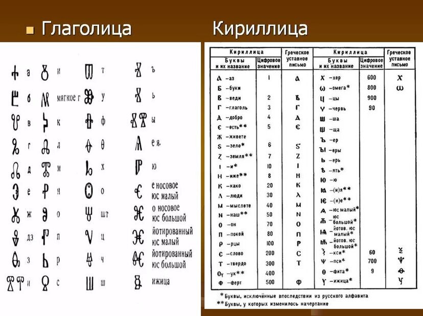 Две славянские азбуки глаголица и кириллица презентация