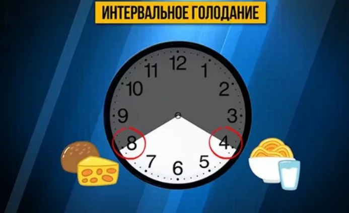 18 00 это вечер. Интервальное голодание. Интегрпльная голодание. Интервальное голодание схемы. Интервальное питание схема.