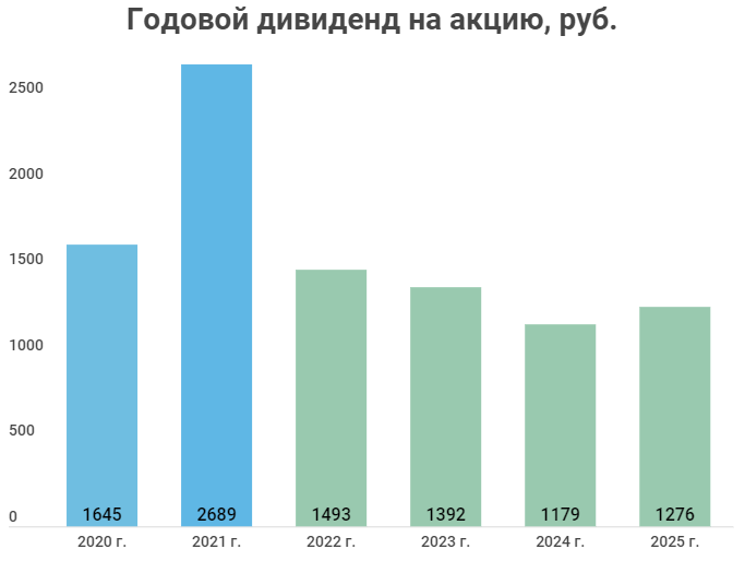 Перспективы акций норникеля. Норильский никель дивиденды. Норникель дивиденды 2023. Дивиденды Норникеля в 2023. Акции Норникель.