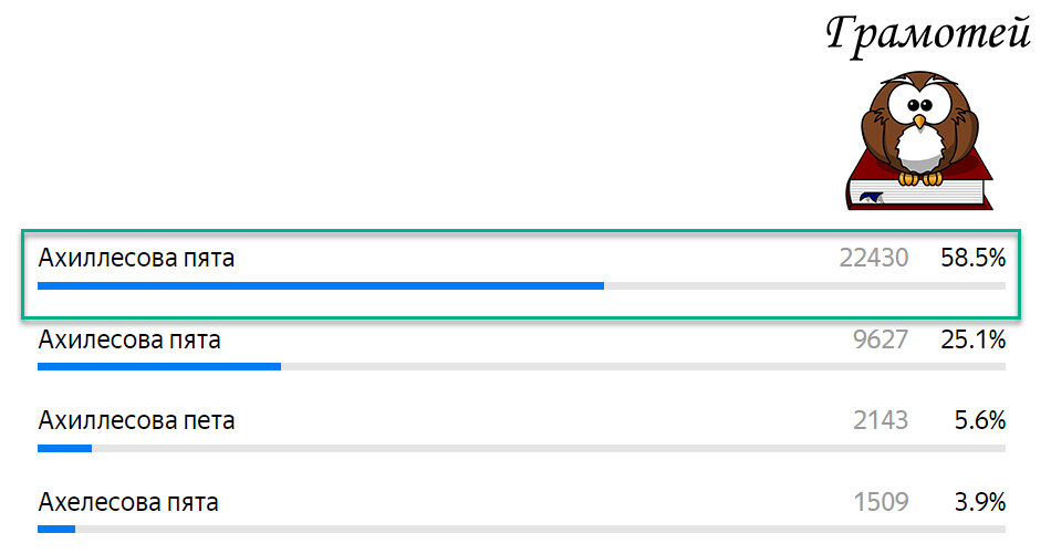 Пиши правильно: Ахиллесова пята. Фото автора 
