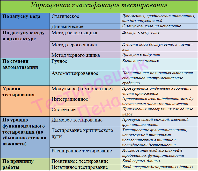 В зависимости от величины требуемых инвестиций проекты классифицируются как тест