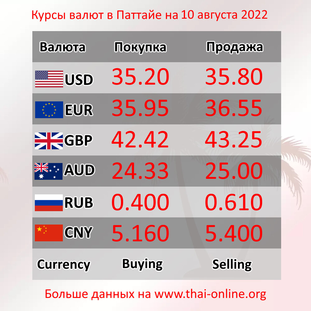 Курсы обмена валют в обменниках TT Exchange Паттайи на 10 августа 2022