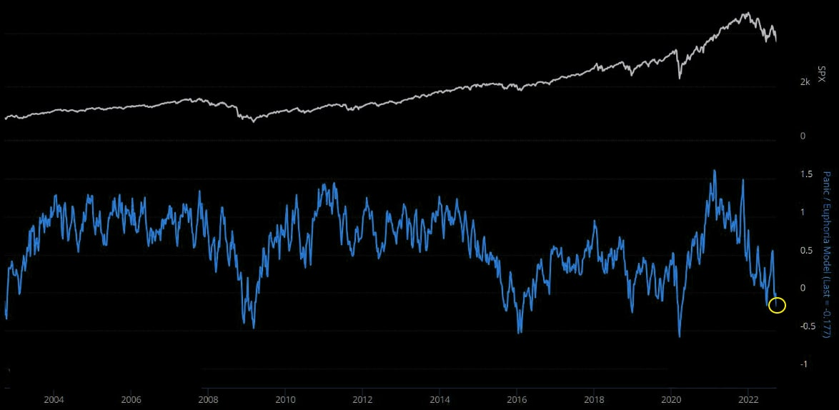 Citi: индикатор "паники/эйфории" в акциях США настоящей паники в акциях США еще не было