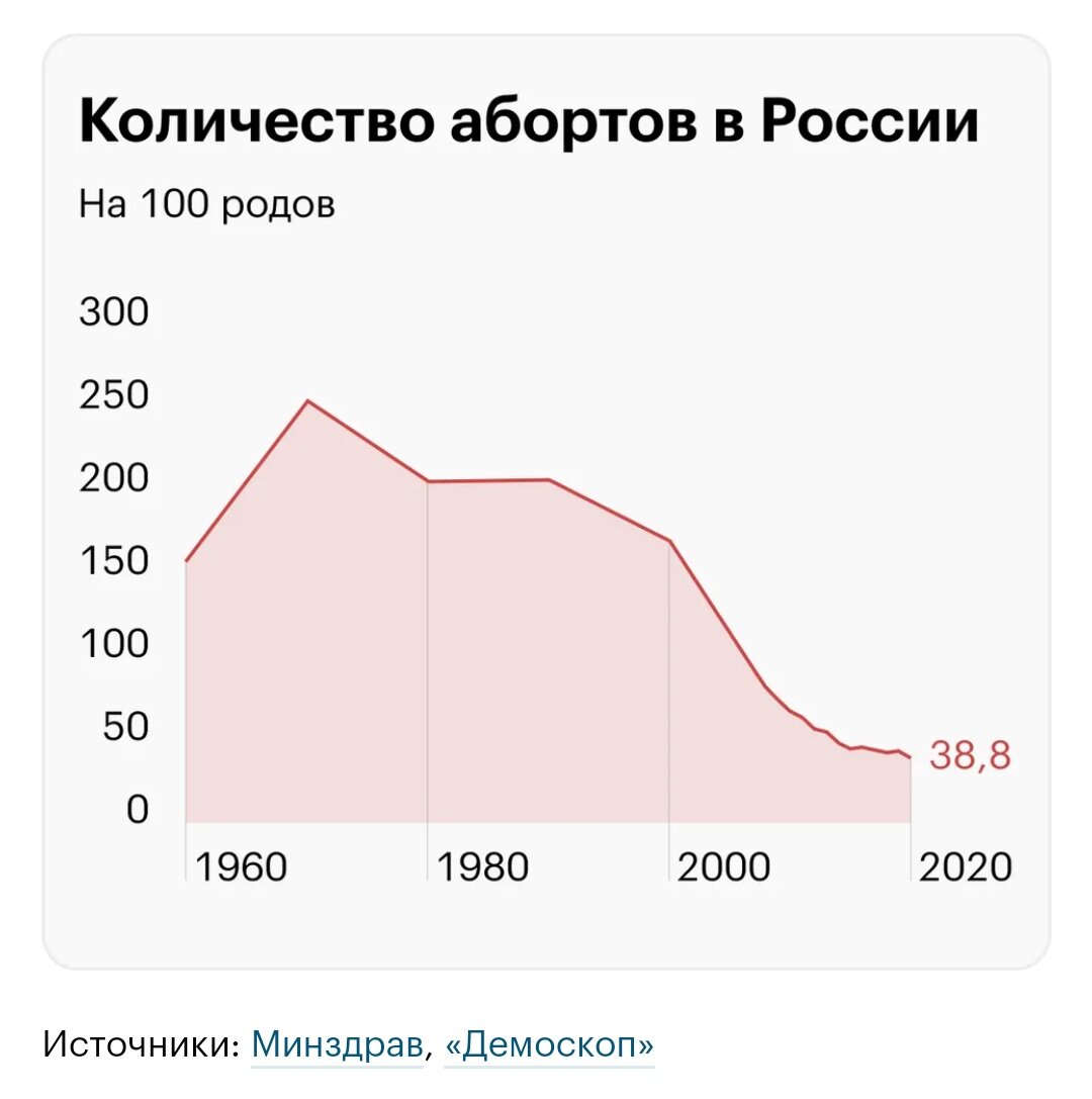 В эпоху, которую многие вспоминают с ностальгией, как более "нравственную" - абортов было гораздо больше, чем сейчас. Значит, дело всё-таки не во нравственности? 