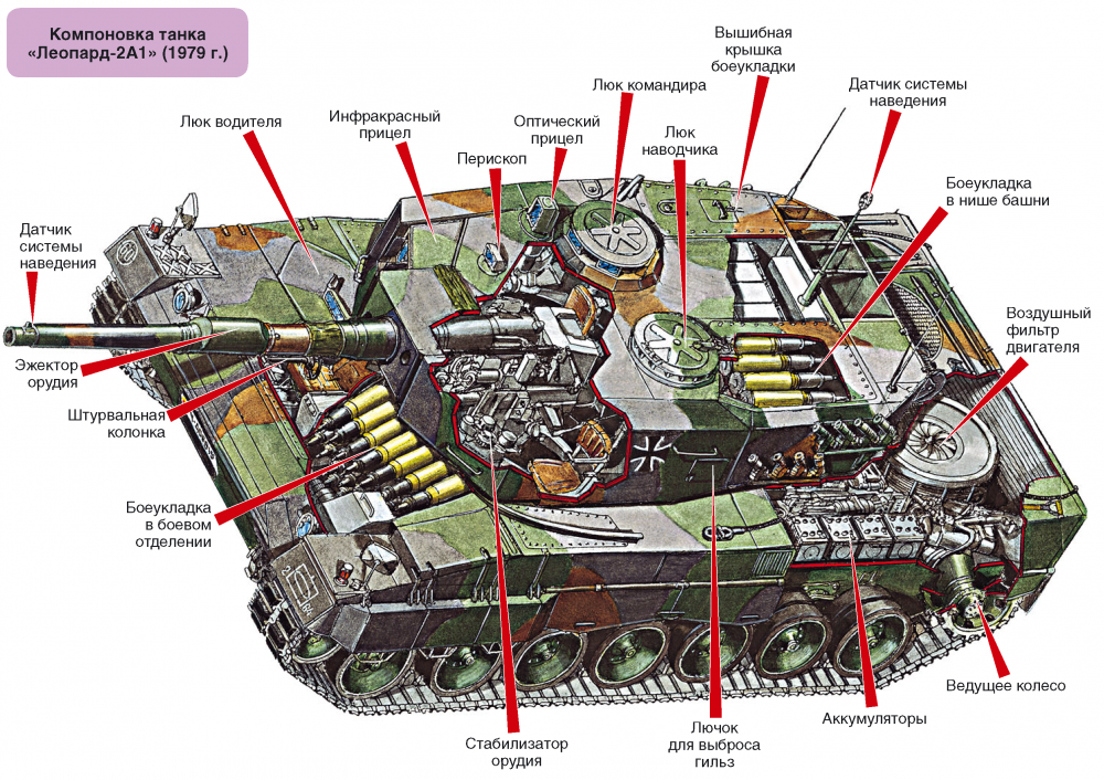 Где находится боеукладка у танков в wot blitz в картинках