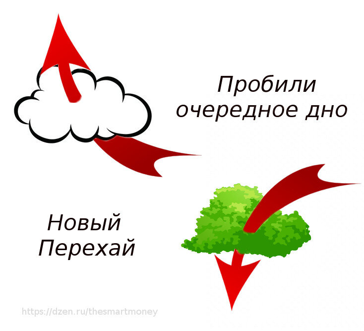 Растёт выше, падает ниже