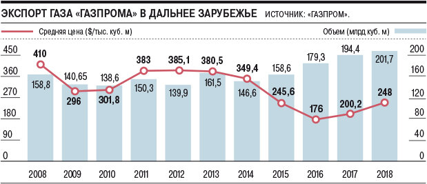 Перспективы Газпрома после рекордных дивидендов