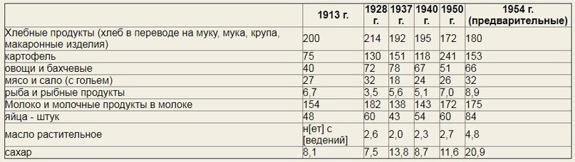 Изменение структуры и уровня питания населения за время с 1913 года по 1954 год (на душу в год - килограммов). Источник - «Большая советская энциклопедия», 1977 года выпуска. Том 24, часть II. 