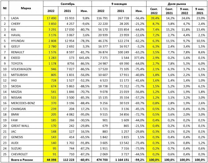 Таблица популярных марок 2022 года