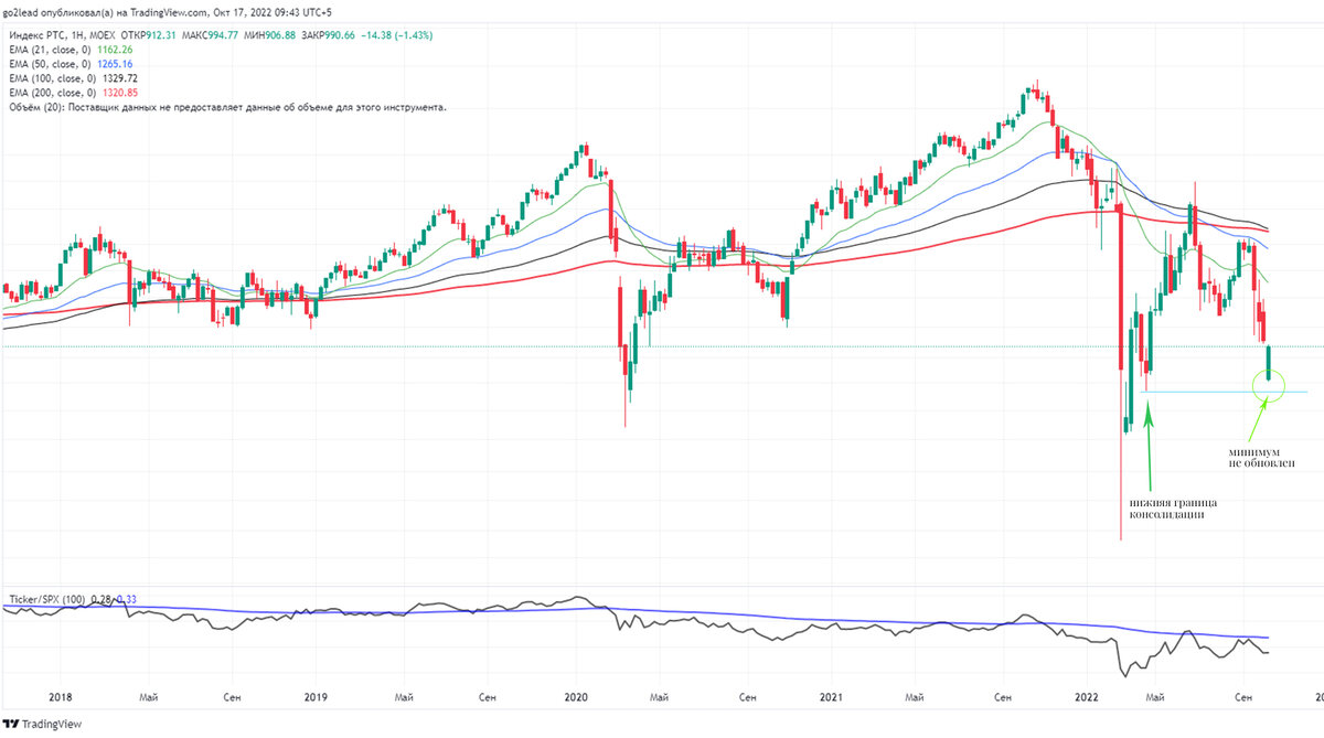 недельный график индекс RTSI, источник https://ru.tradingview.com/