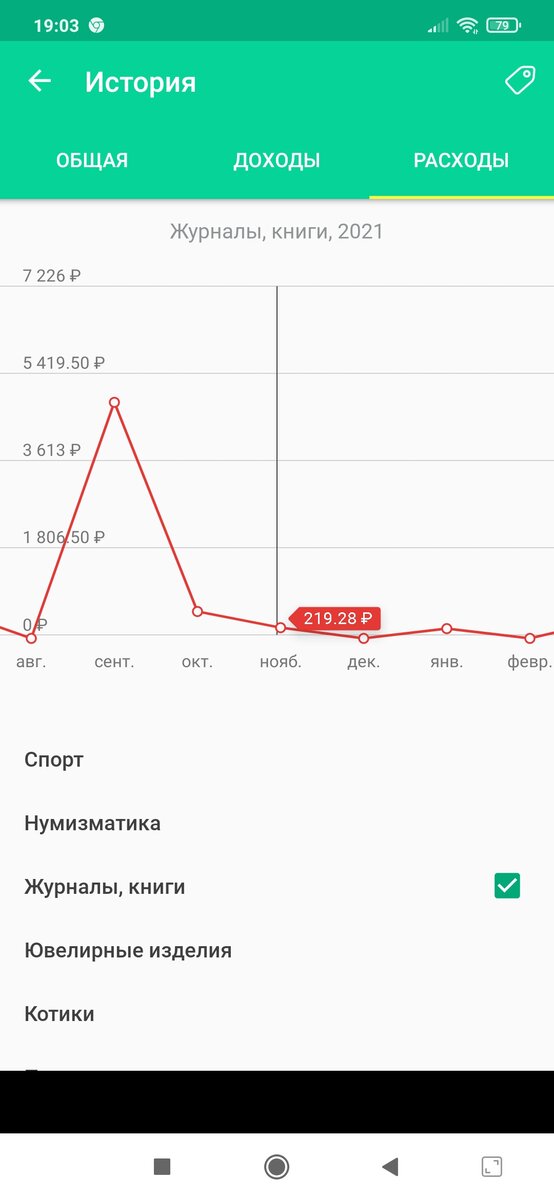 Суммы трат на книги и журналы 