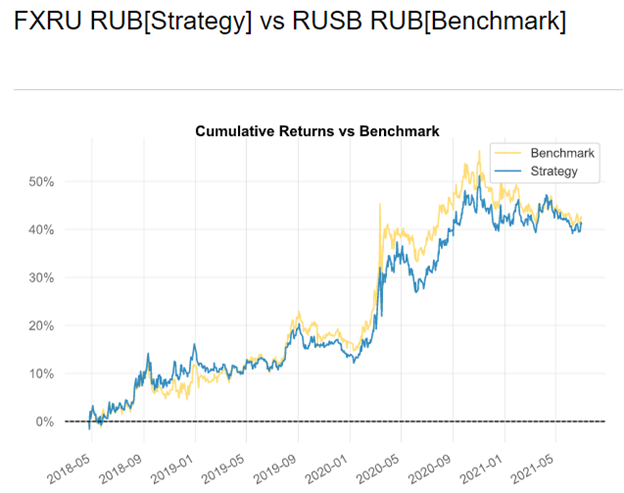 График построен на rusetf.ru