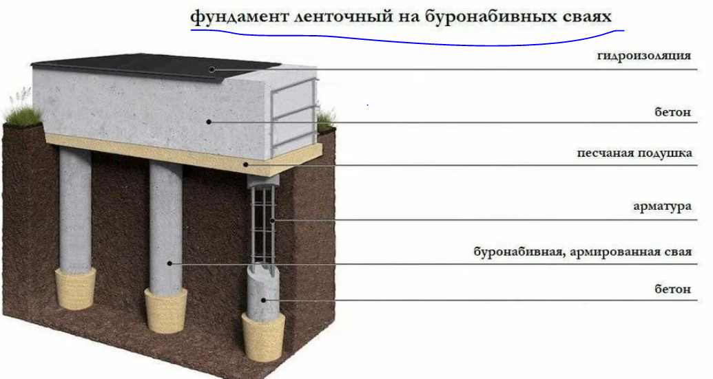 Сваи ростверк технология. Схема свайно ленточного фундамента. Свайно-ростверковый фундамент схема. Свайно ростверковый фундамент схема устройства. Свайный фундамент с монолитным ростверком.