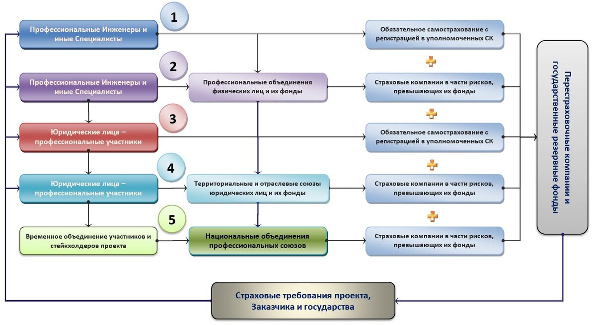 Схема дерева потоков страховых взносов для покрытия рисков проекта.